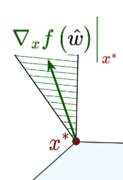 Two active constraints: Can remain pinned at the corner