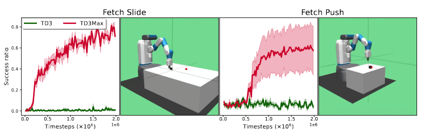 Learning curves comparing TD3 and maximum-reward TD3 on Fetch Slide and Fetch Push.